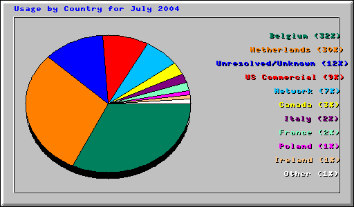 statistieken per land juli 2004