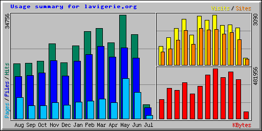 Usage summary for lavigerie.org